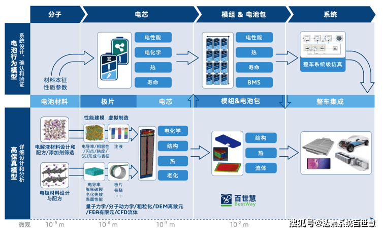 達索系統鋰電池行業全生命週期解決方案 | 達索系統百世慧_製造_材料