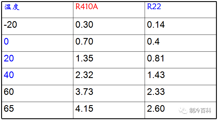 r410a 和r22飽和氣體壓力比較(單位:mpa):r410a冷媒大約是r22冷媒壓力