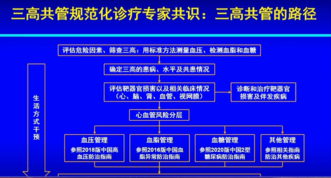 CCHC 2022丨施仲伟教授:三高共管规范化诊疗共识_管理_中国_心血管