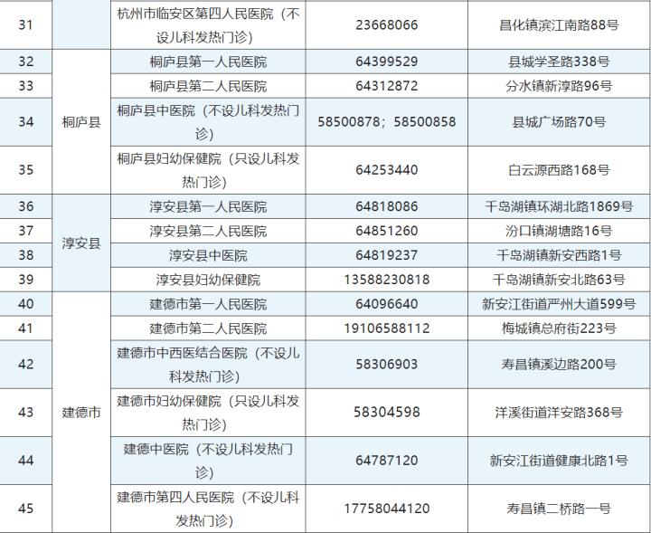 最新！杭州发热门诊（诊室）名单更新 下层发热诊室诊疗时间耽误