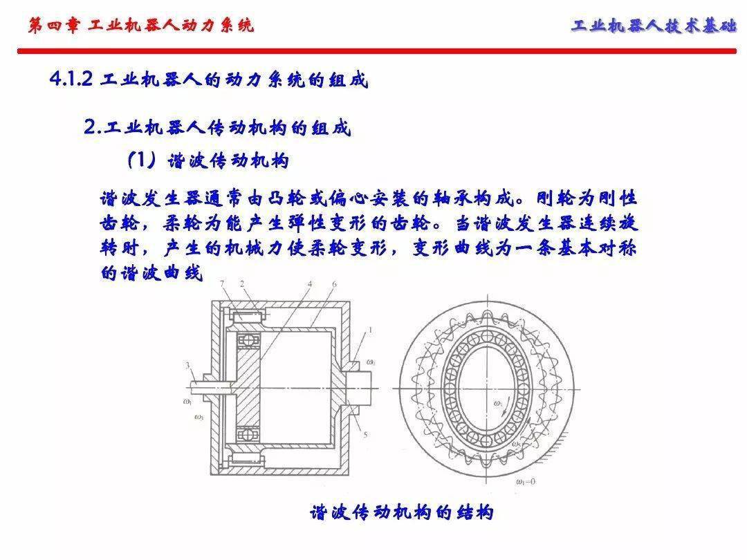 工业机器人的动力系统（手艺根底）