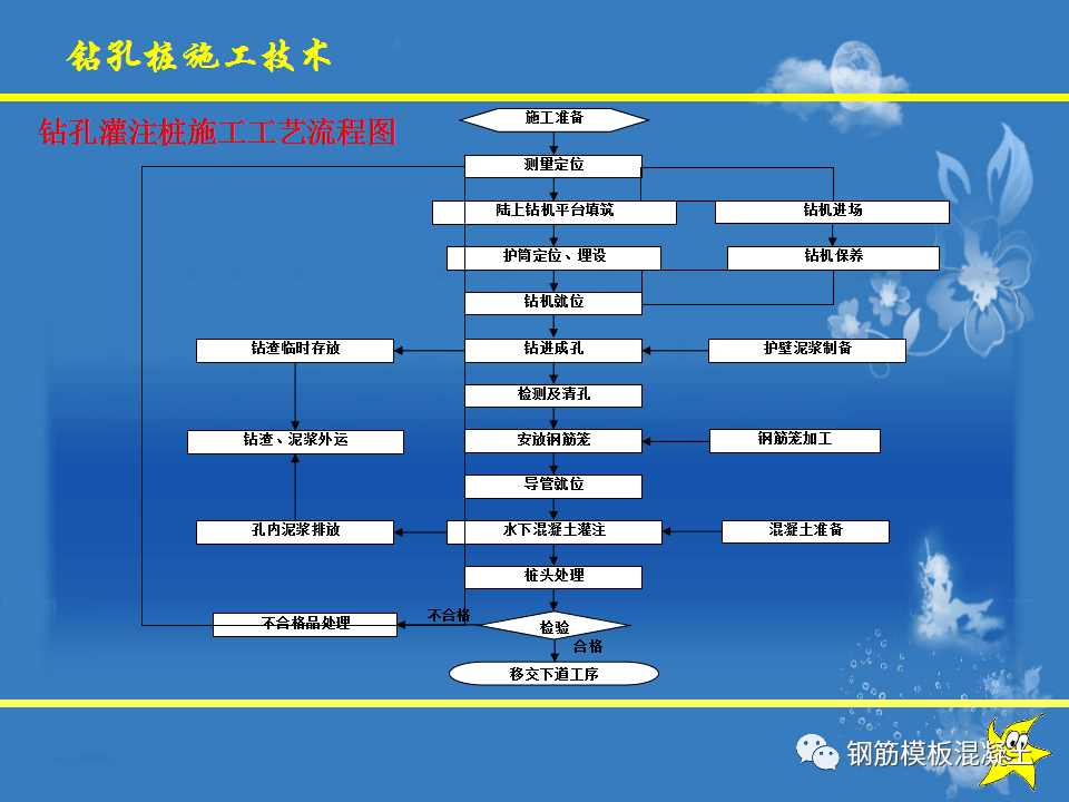 钻孔灌注桩施工手艺培训课件，78页PPT下载！