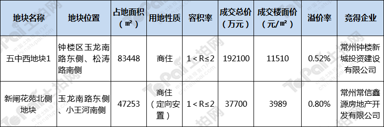 常州｜地盘市场收官！钟楼新项目压轴入市，更高成交楼面价11510元/㎡