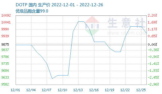 生意社：本周DOTP价格盘整