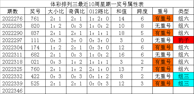 发哥排列三346期:大号本期大热,关注两大一小组合