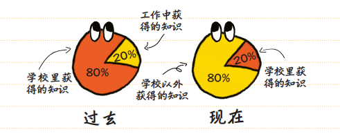 课堂上教师底子不会教你的进修秘笈，让孩子受益末生！