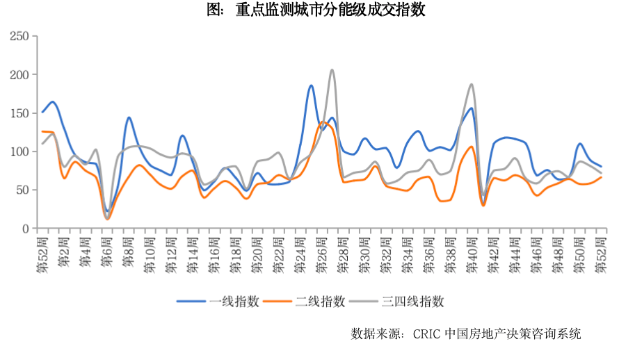 新房周报 | 津宁莞3城调控放松，成交一线三团线再降、二线微升（12.19-12.25）