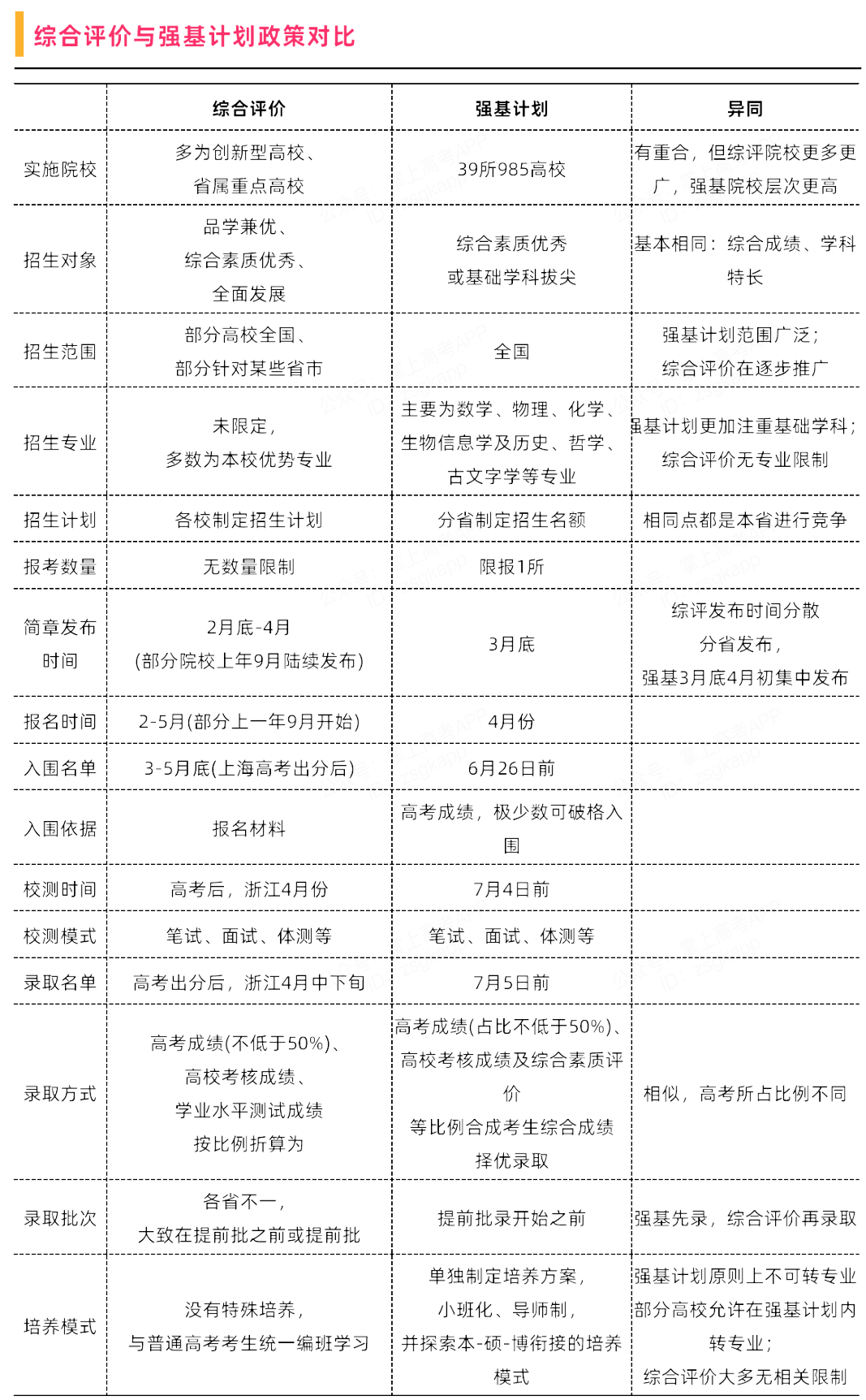 综合评价VS强基计划,哪个才是降分进名校的王牌?_招生_考生_院校