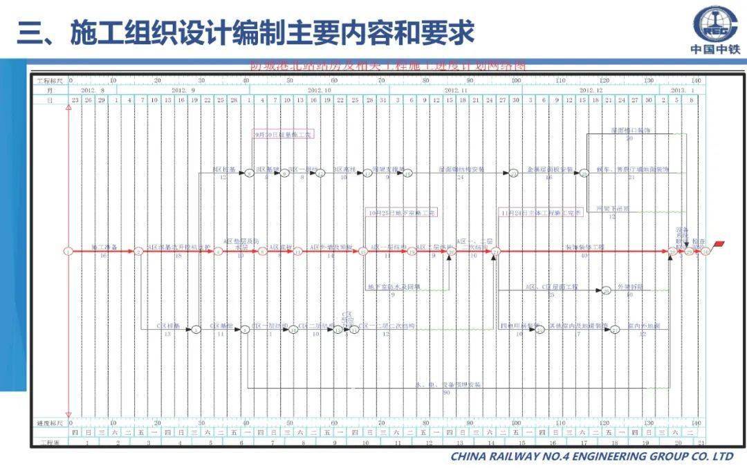 施工组织设想体例筹办、内容及要求，70页可下载！