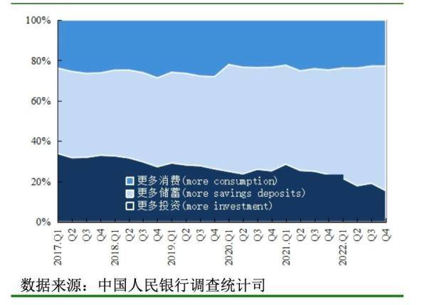 央行最新查询拜访问卷陈述来了！银里手、企业家如许看中国经济→