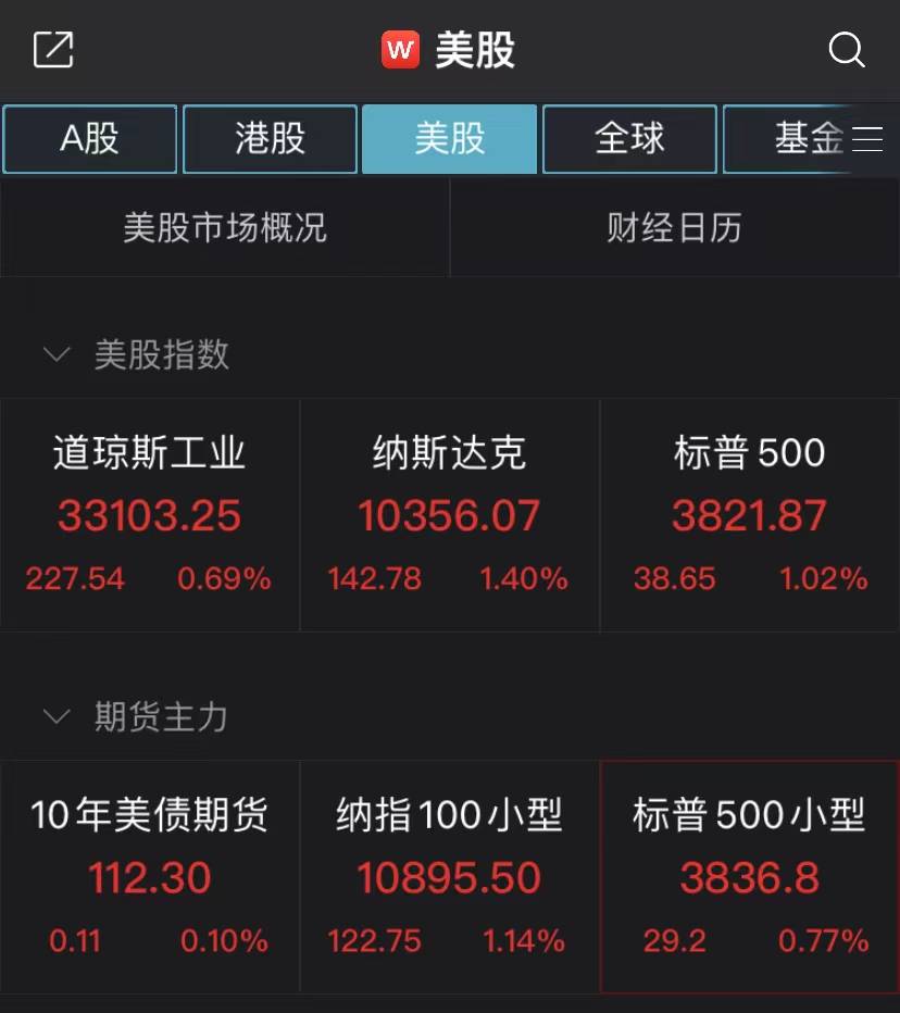 美股高开高走，特斯拉反弹涨超7%