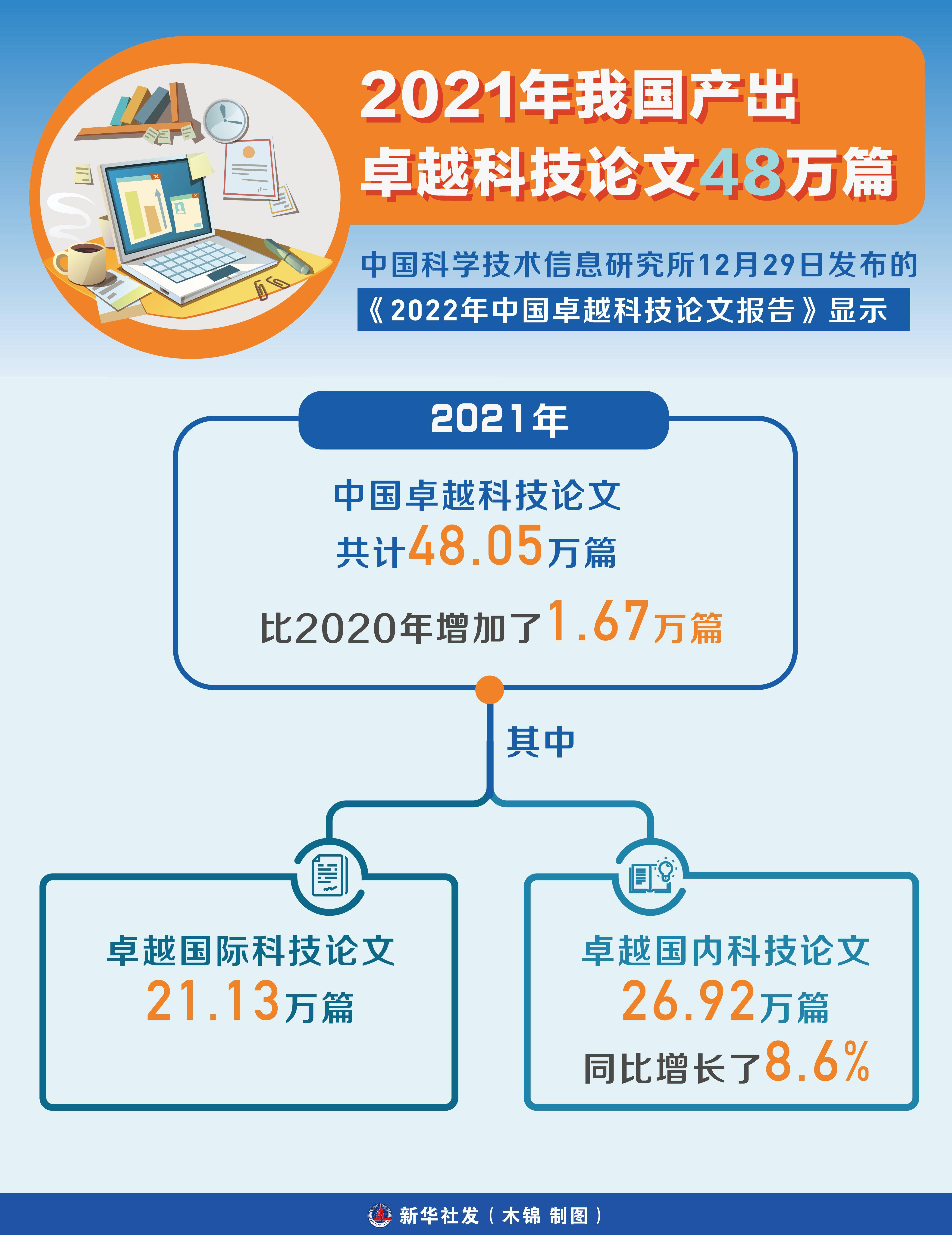 (图表)〔科技〕2021年我国产出卓越科技论文48万篇_新华社_中国_同比
