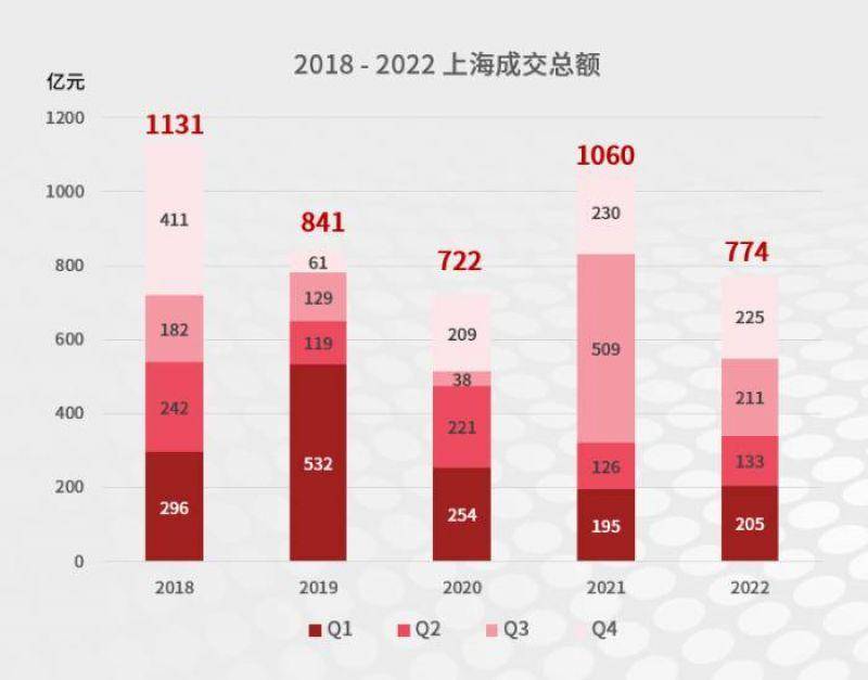 上海甲级写字楼空置率升至16.7%，机构乐不雅判断：明年大宗交易触底反弹，将重回千亿元规模