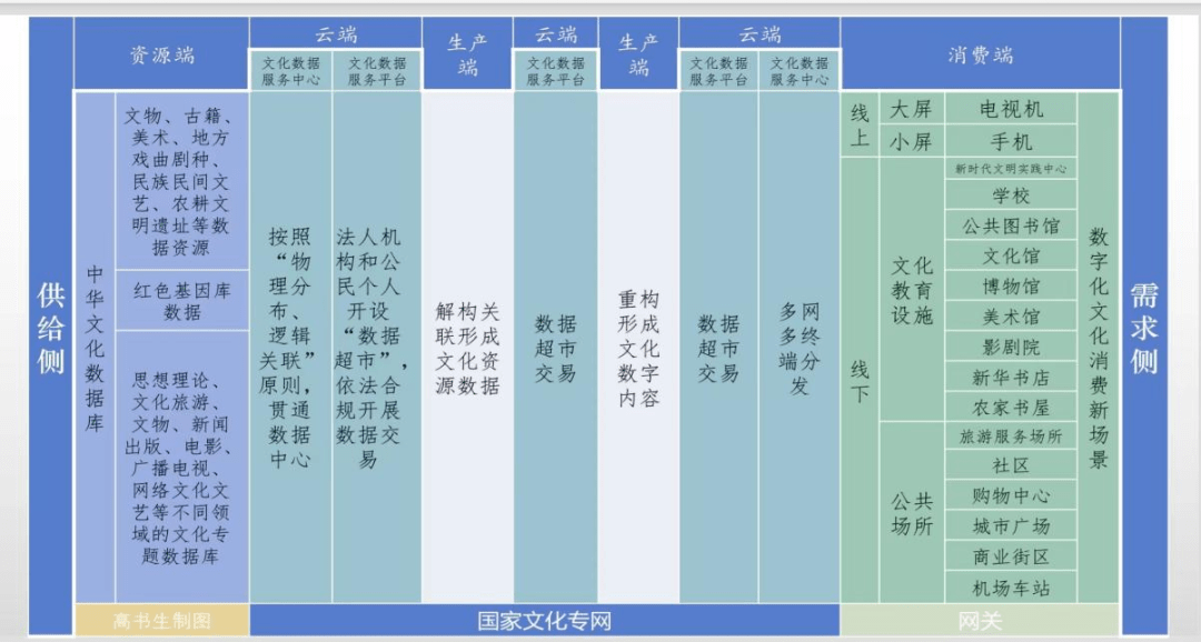 产业 | 高书生:国家文化数字化战略的技术路线与中心环节_数据_资源_体系