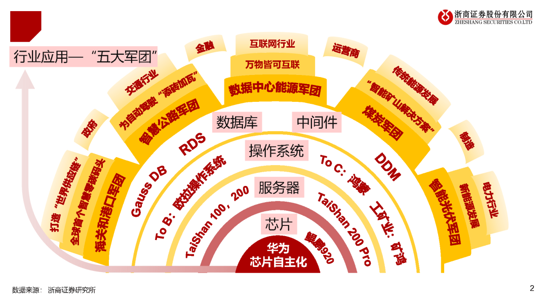 华为鲲鹏产业链全景图