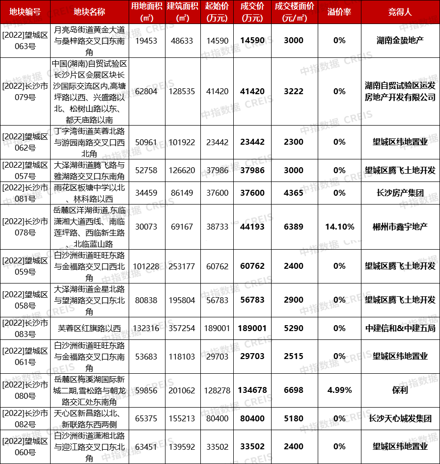 长沙四批次揽金78亿!保利13.5亿落子梅溪湖_地块_成交_望城