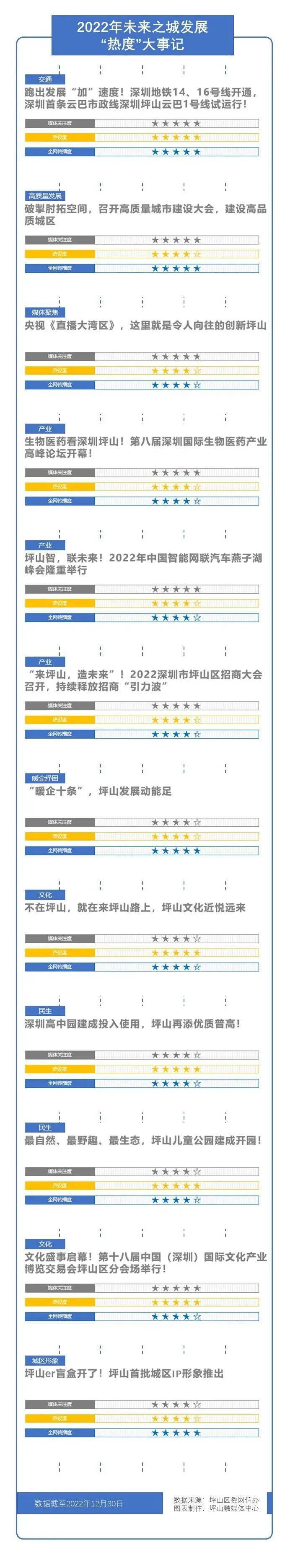 爆表！“立异坪山，将来之城”的2022“热度”！