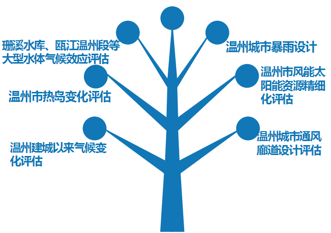 向下滑动查看更多精彩图片这一年，我们深化《温州市气候资源保护和利用