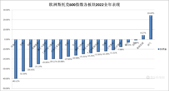 2022全球主要股市收跌，这国垫底，大宗商品傲视群雄，美元七年最佳