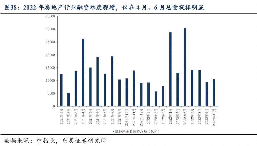 2022，房地产相关的一千多条政策，和行业大变局