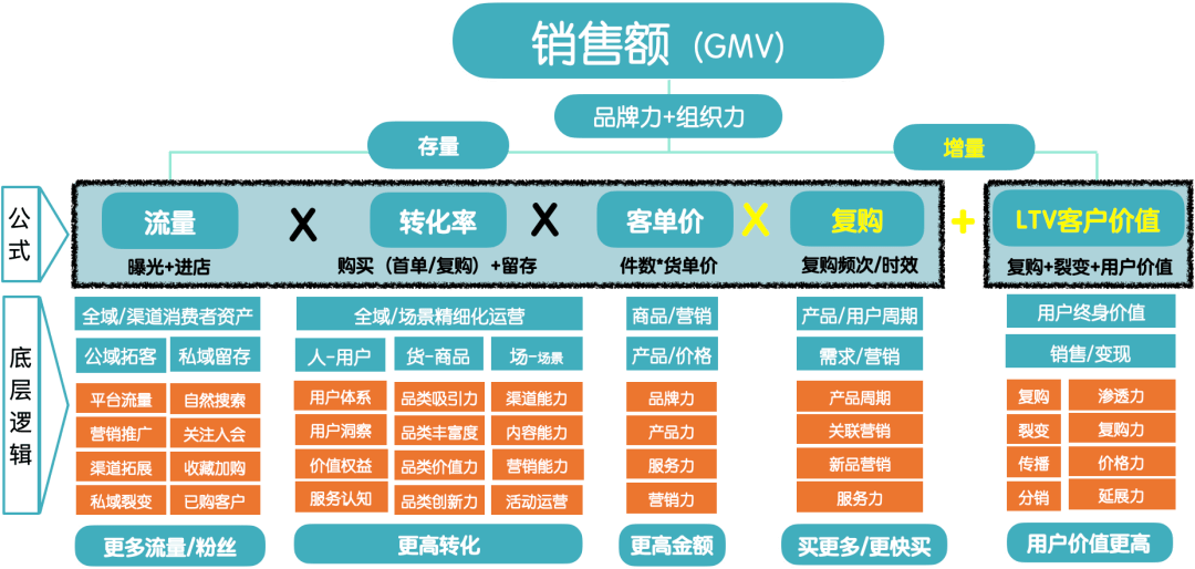 2023｜CRM私域若何缓解品牌增长焦虑？