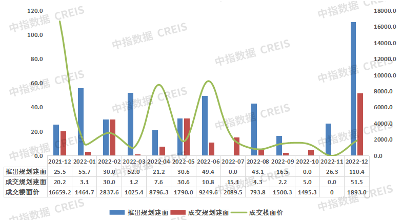 2022年大连房地产企业销售业绩TOP10