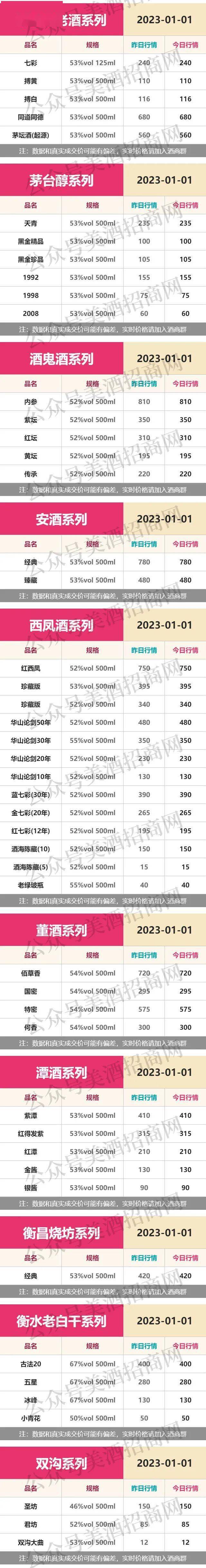 1月1日各大名酒批发拿货参考价格！