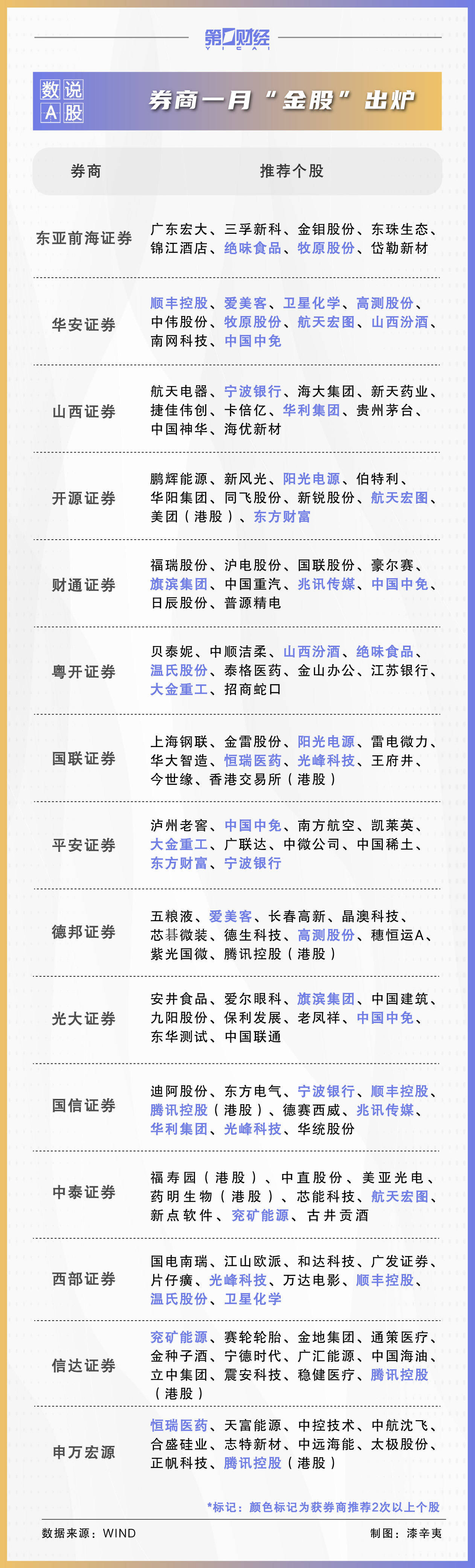 券商1月金股出炉：这些股获力挺，看好消费、地产等板块_搜狐网