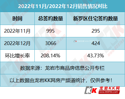 2022楼市收官!12月份龙岩楼市月报出炉~_供应_面积_住宅