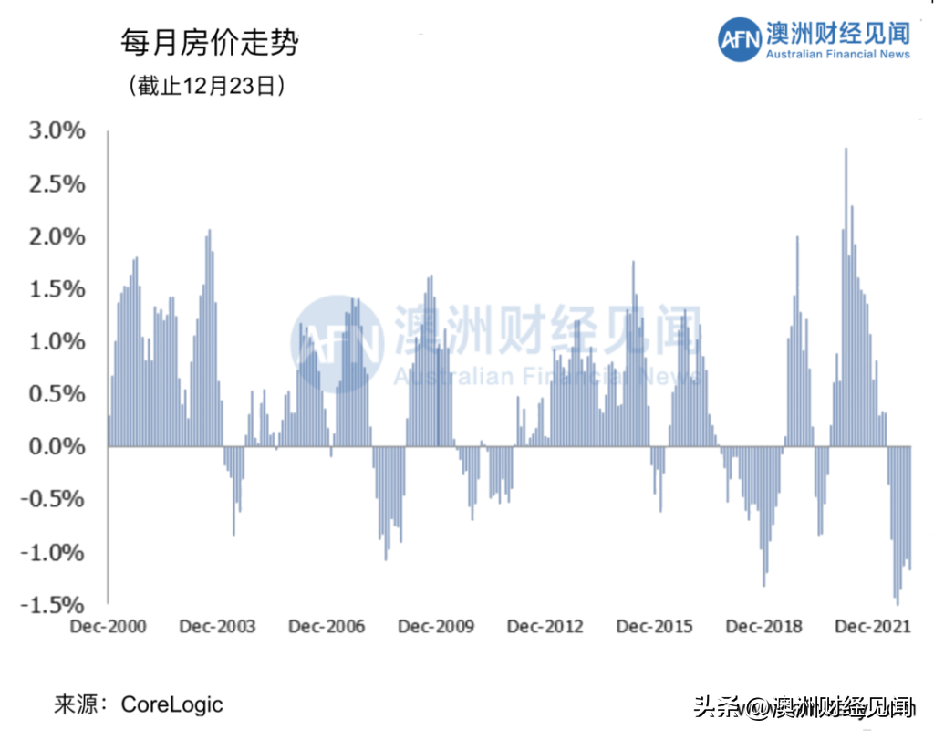 2022年，澳大利亚房价有史以来最糟！