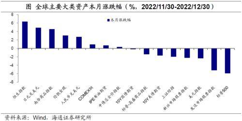 四大因素：通胀、美元、疫PP电子 PP电子平台情、地缘——2022年全球大类资产回顾(图2)