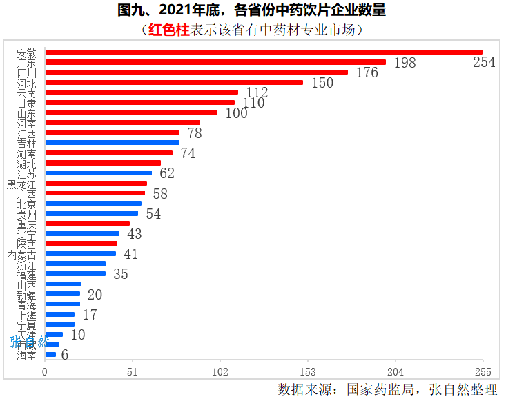 中藥飲片行業長期處於小作坊與工業化相伴而行的小散亂狀態,2022年上