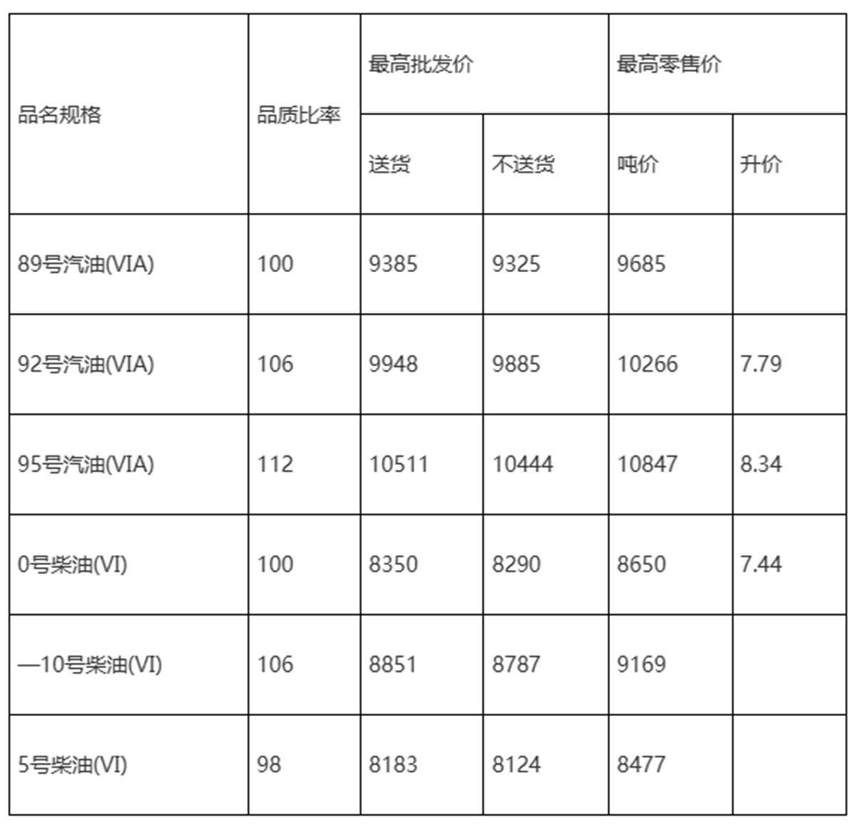 2023年油价首涨，加满一箱贵10元