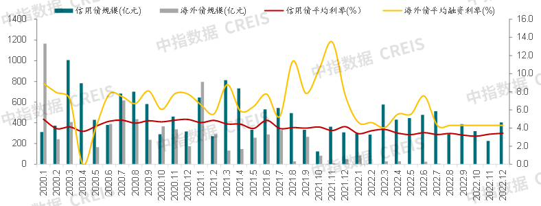 雷火电竞网址中国房地产市场2022总结2023展望(图24)