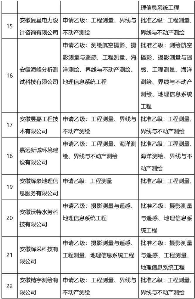 《中华人民共和国测绘法》和《自然资源部办公厅关于印发测绘资质管理