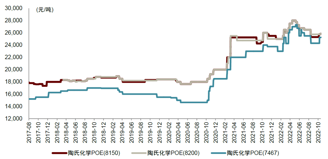 poe價差資料來源:ifind,中金公司研究部茂金屬催化劑:附加值高但合成