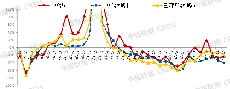 中国房地产市场2022总结2023展望(图4)