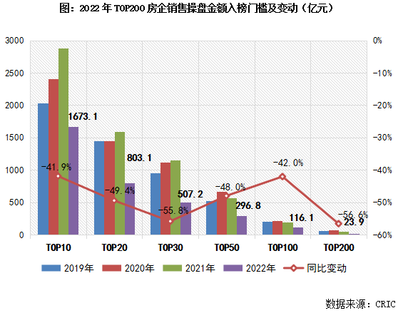 OB体育克而瑞]2022年中国房地产企业销售TOP200排行榜(图3)