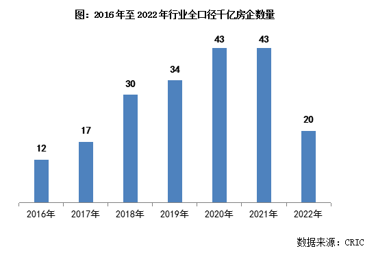 OB体育克而瑞]2022年中国房地产企业销售TOP200排行榜(图4)