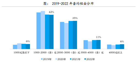 贝壳发布2022年成都租房陈述，成交占比更高的区在那里