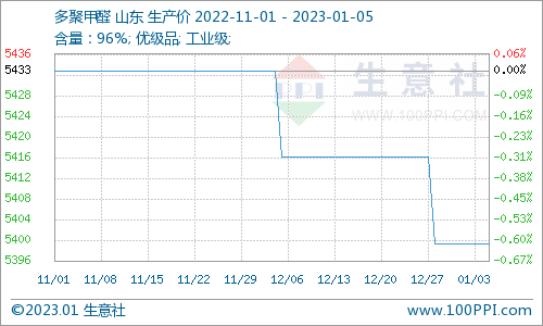 生意社：山东多聚甲醛价格盘整