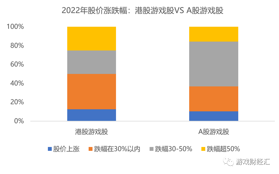 16家港股游戏股年终回顾:腾讯网易历史最低,仅这两家