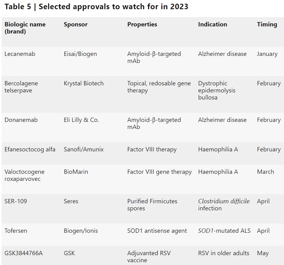 Nature Reviews Drug Discovery：2022年FDA批准的新药点评_药物_细胞_疗法