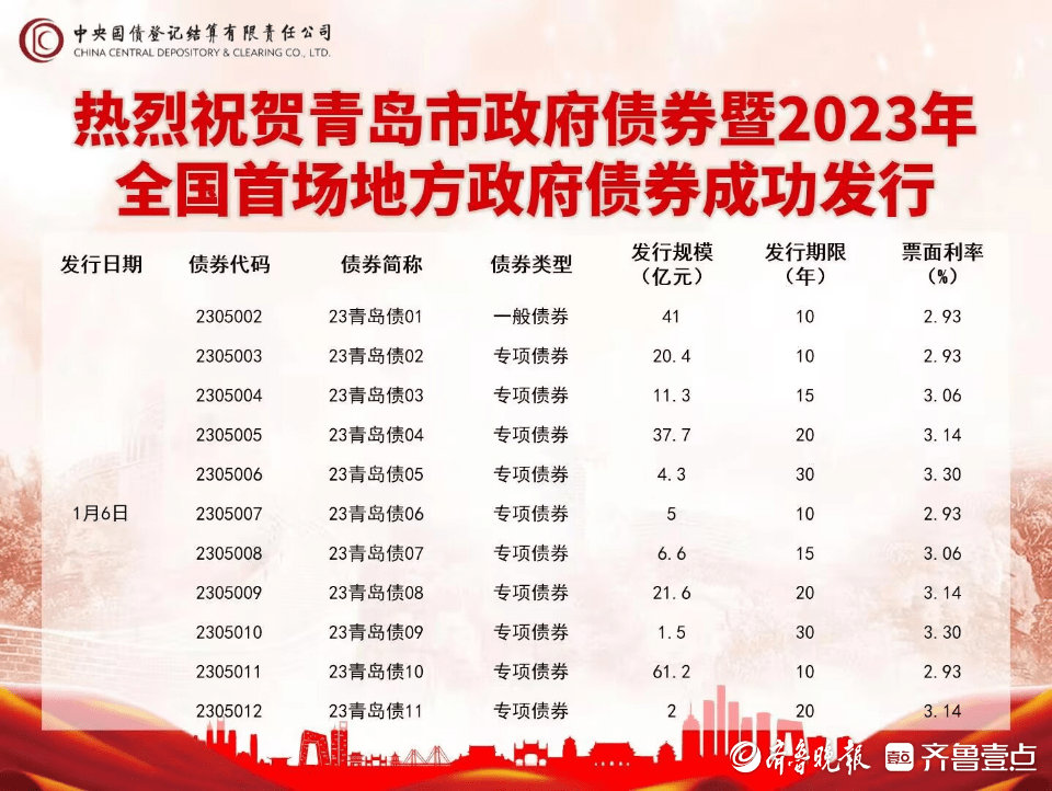 212.6亿！青岛市发行2023年全国首场地方债