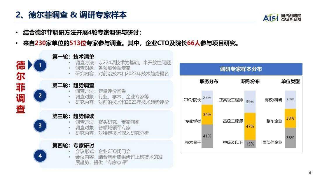 2023年中国汽车手艺趋向陈述（附下载）