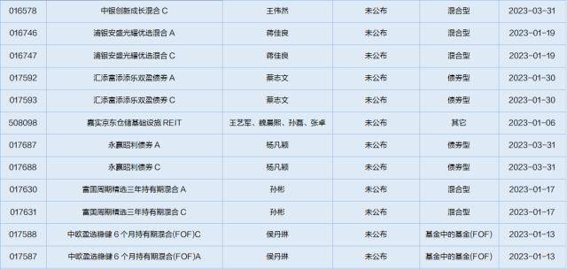 一周基金回忆：消费基金收益反弹，基金司理看好23年消费赛道