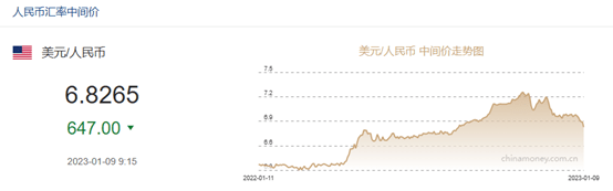 刚刚，升破6.80！在岸人民币暴涨超600点