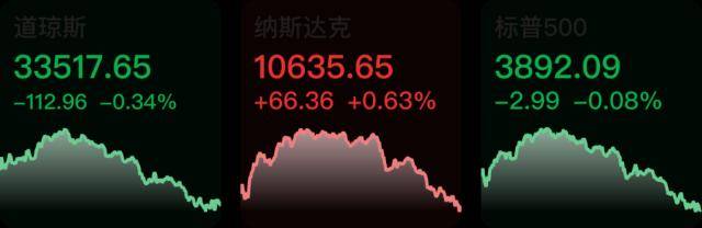 美股三大指数涨跌不一，特斯拉涨近6%；2023年对月销售额10万元以下的增值税小规模纳税人