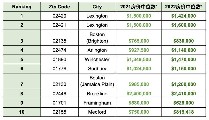 Boston Celtics Rumors（2022大波士顿房市总结｜Lexington、Winchester最受买家欢迎; 波士顿市内热度上升）