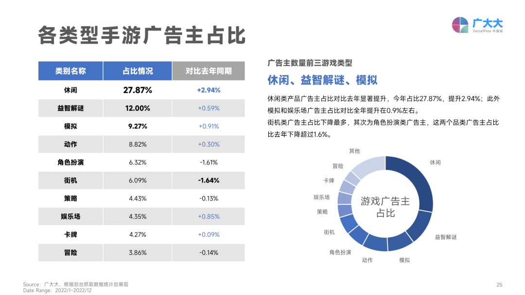 2022全球市场买量大起底：五个热门品类，和七个全球市场